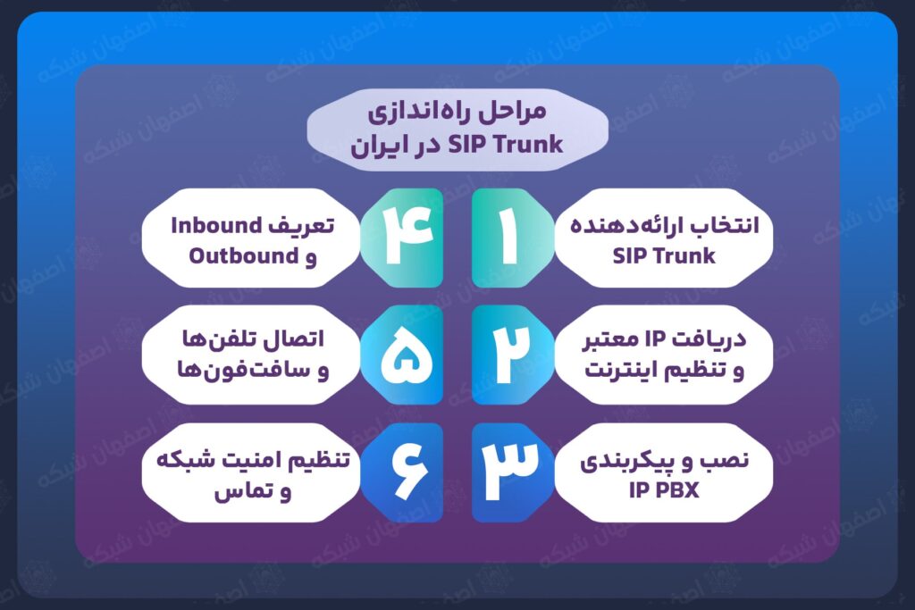 مراحل راهاندازی Sip trunk