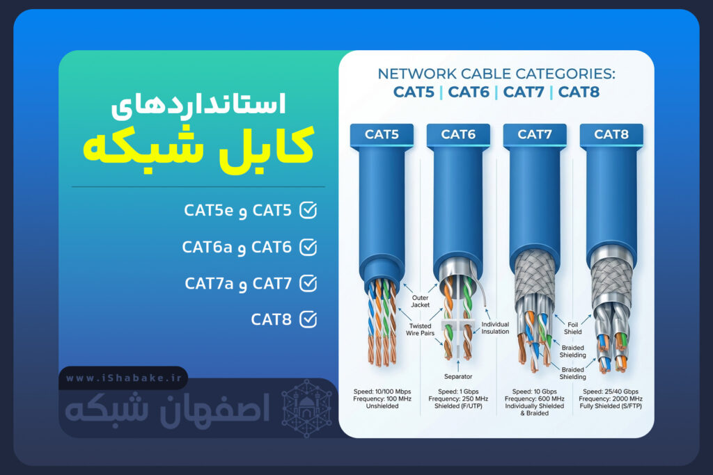 استانداردهای کابل شبکه
